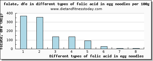 folic acid in egg noodles folate, dfe per 100g